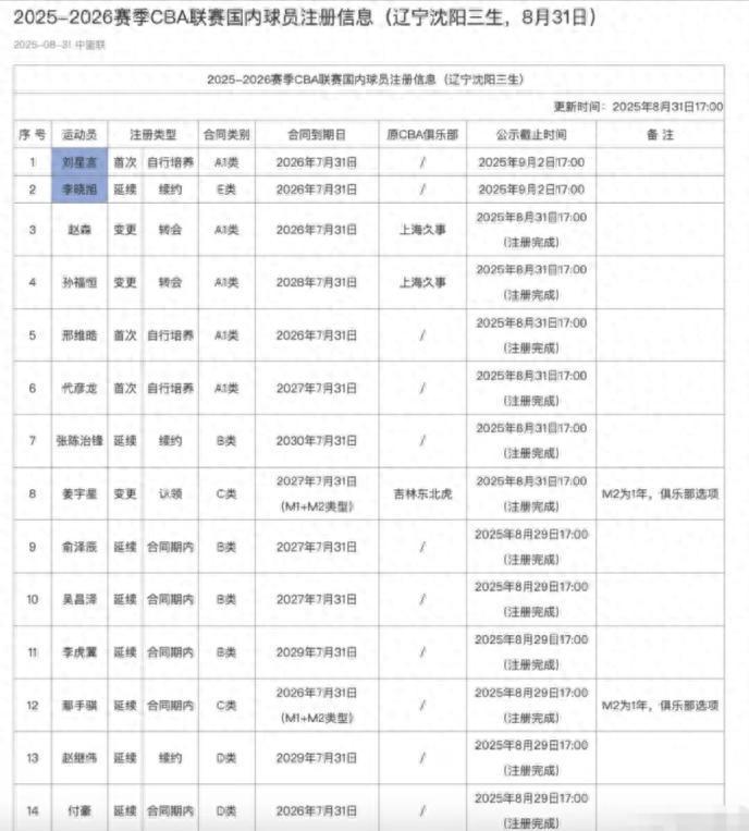 官宣！辽宁男篮仅注册14名球员，大名单太陌生了
